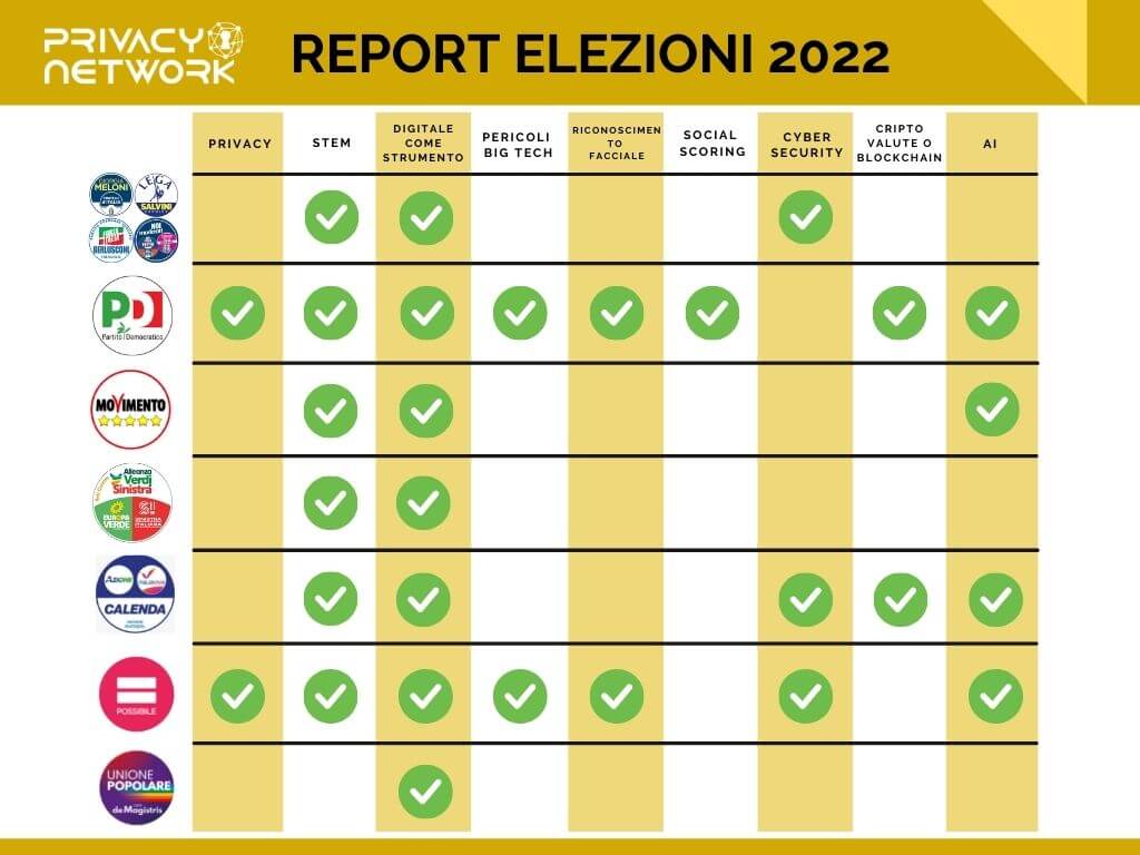 Rapporto Elezioni 2022, chi pensa a privacy e tecnologia?